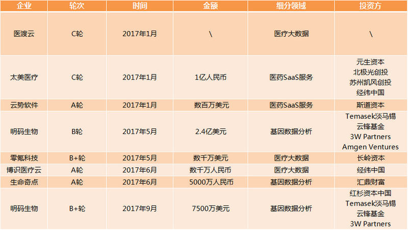 医疗大数据基础依然落后，2017年国家队与AI企业入局，或将引发新一轮红海争夺