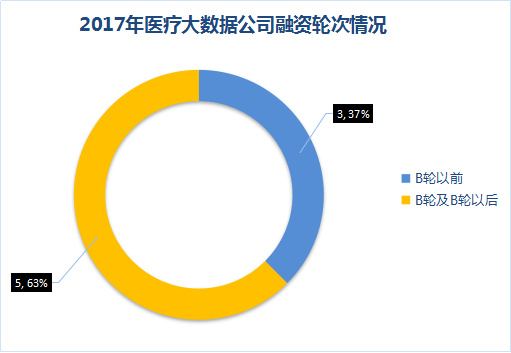 医疗大数据基础依然落后，2017年国家队与AI企业入局，或将引发新一轮红海争夺